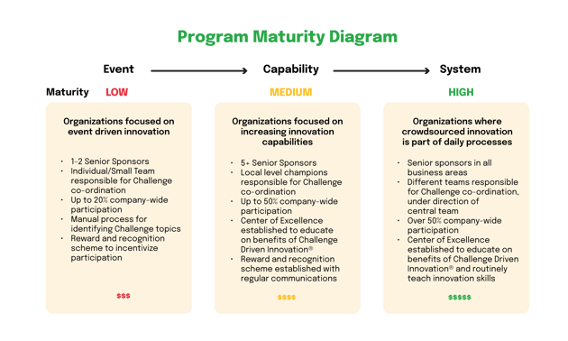 Program Maturity Diagram